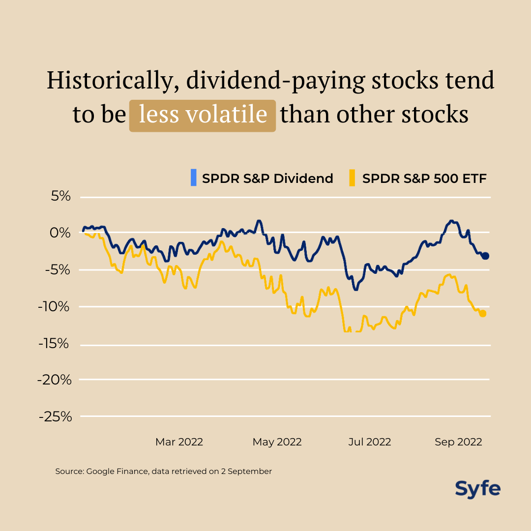 Dividend stocks are less volatile