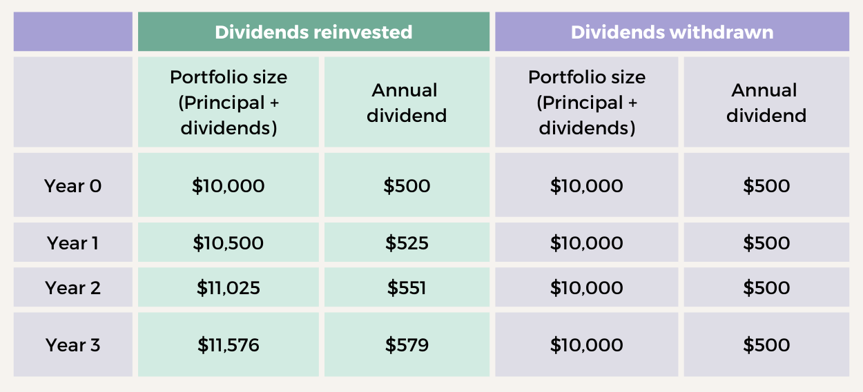 best dividend stocks in singapore and the us: reinvest your dividends