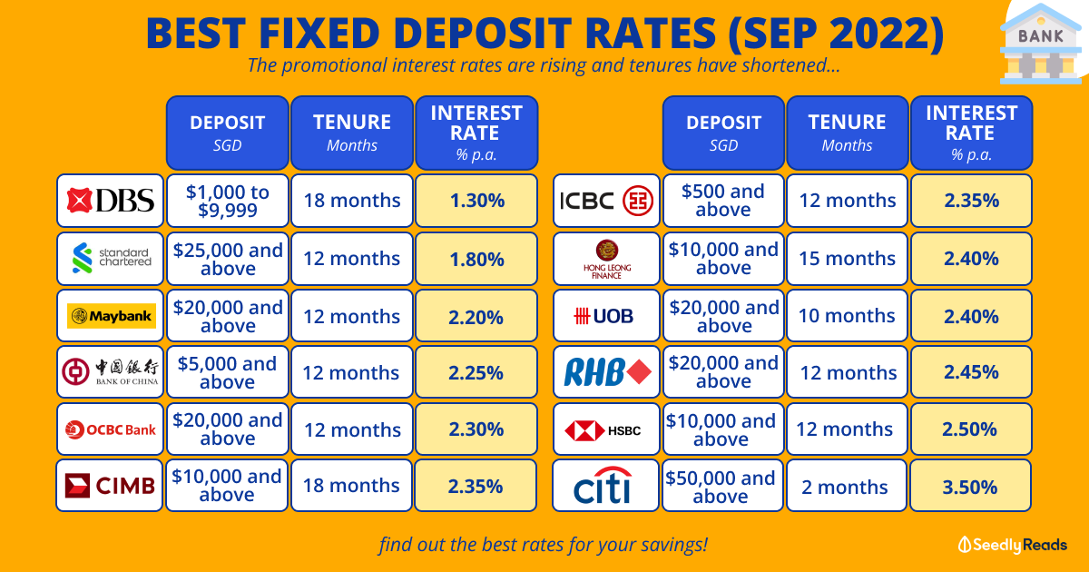Should You Lock In The Best Fixed Deposit Rates Now? What About