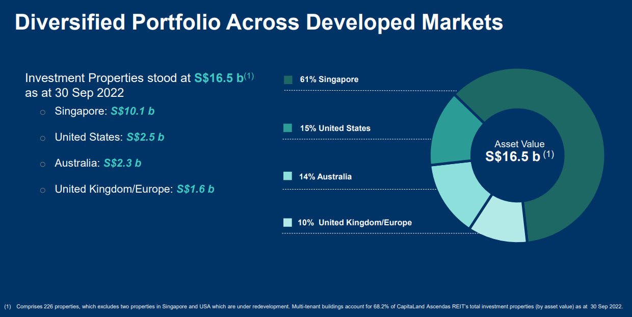 Largest industrial REIT in Singapore