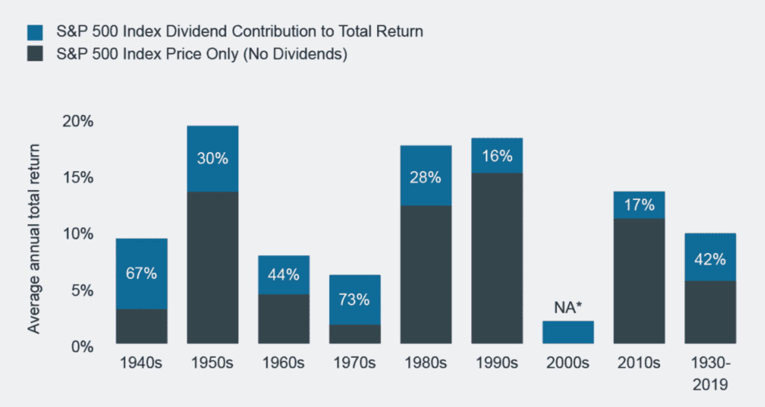 importance of dividends investing singapore