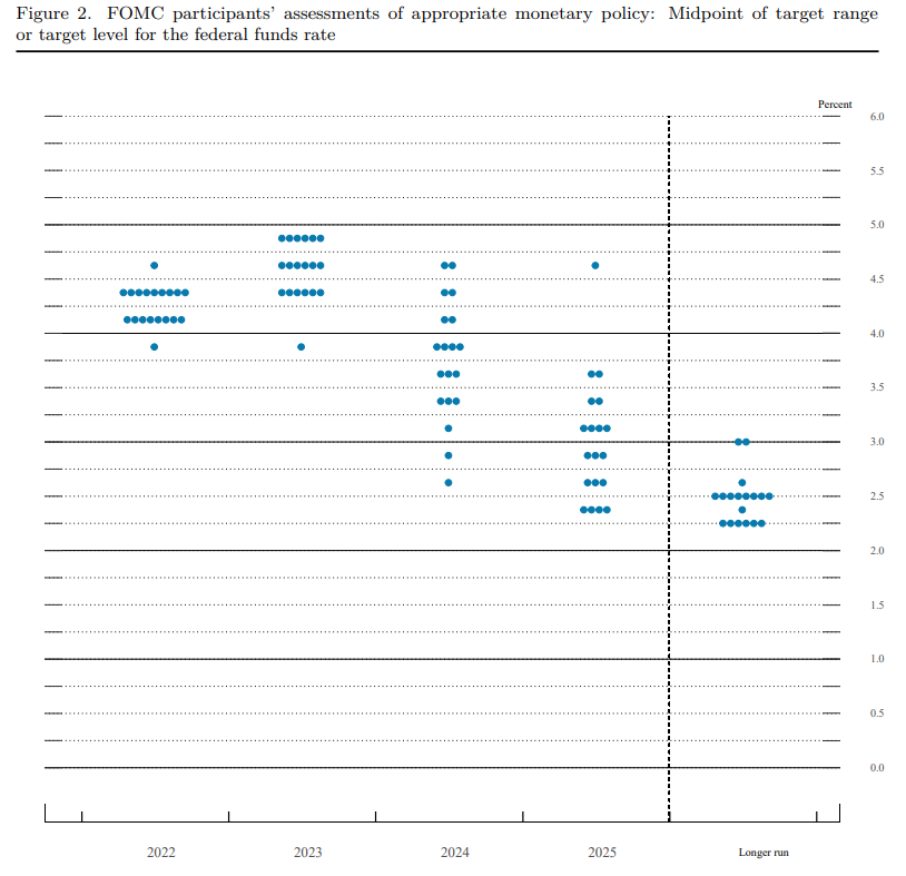 Fed dot plot September 2022