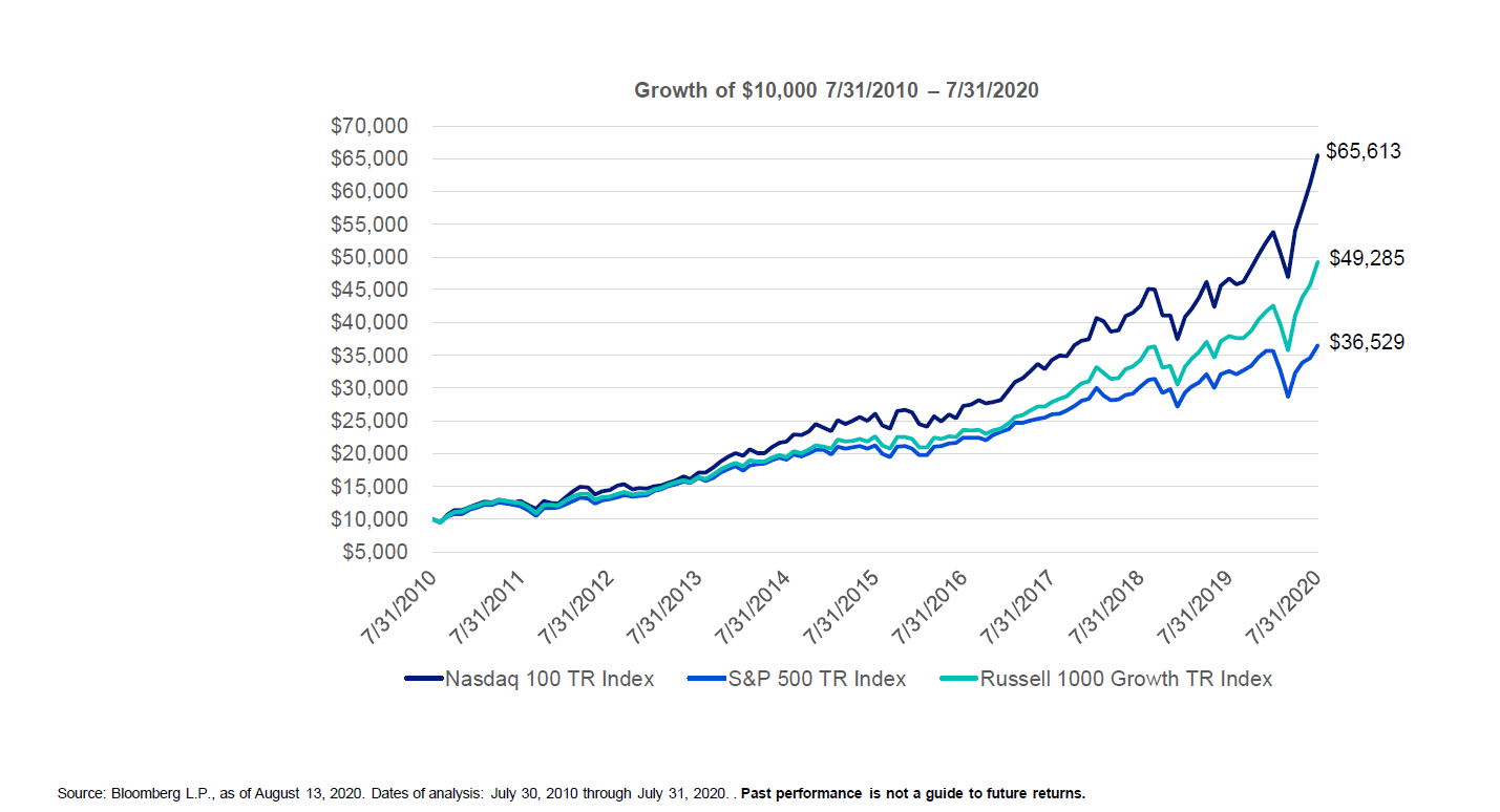 Nasdaq 100 Versus S&P 500- Which is Better for Investing