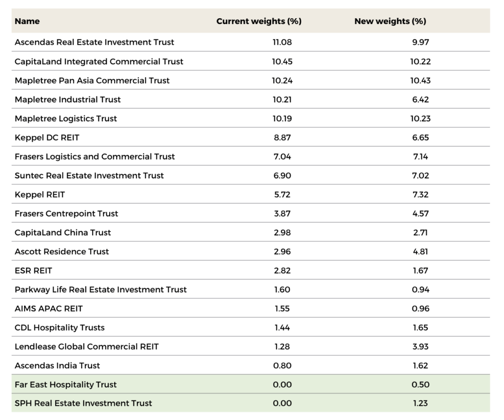 Syfe REIT+ portfolio composition