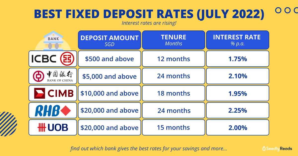 Should You Lock In The Best Fixed Deposit Rates Now? What About