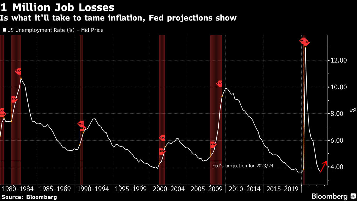 Recession fears