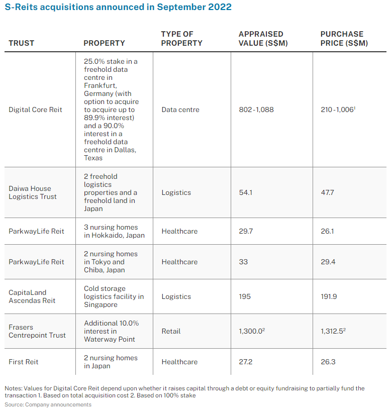 best reits singapore potential pipeline