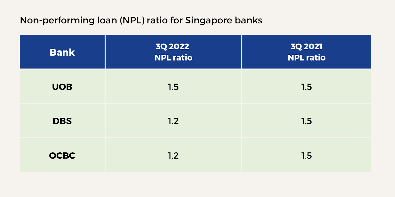 Singapore bank stocks with low NPL ratios