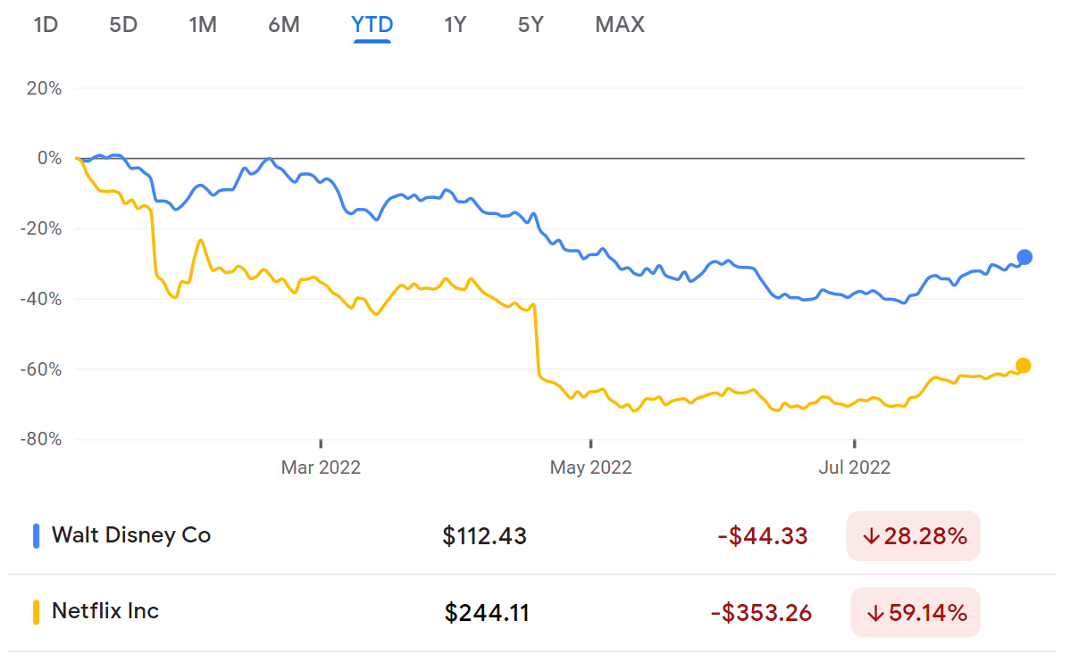 Disney vs Netflix Price