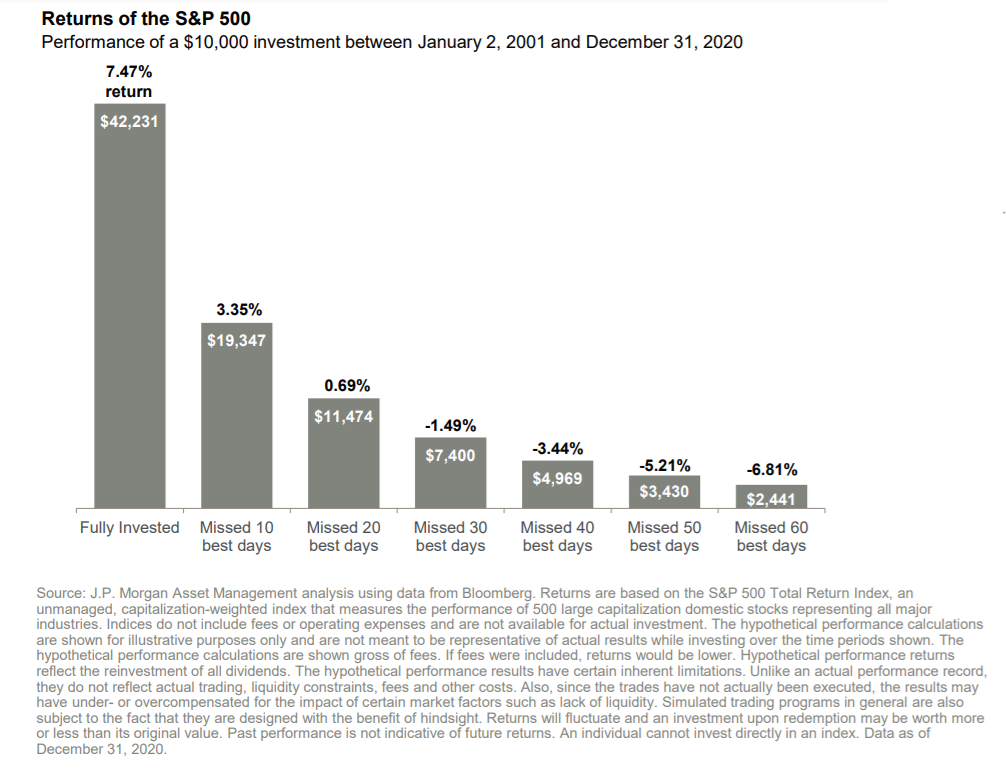 returns of the S&P 500