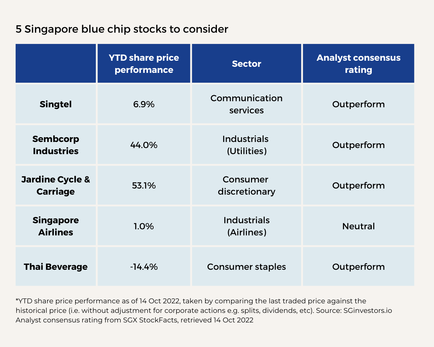 A Quick Guide to Singapore Blue Chip Stocks Singtel, SIA and More