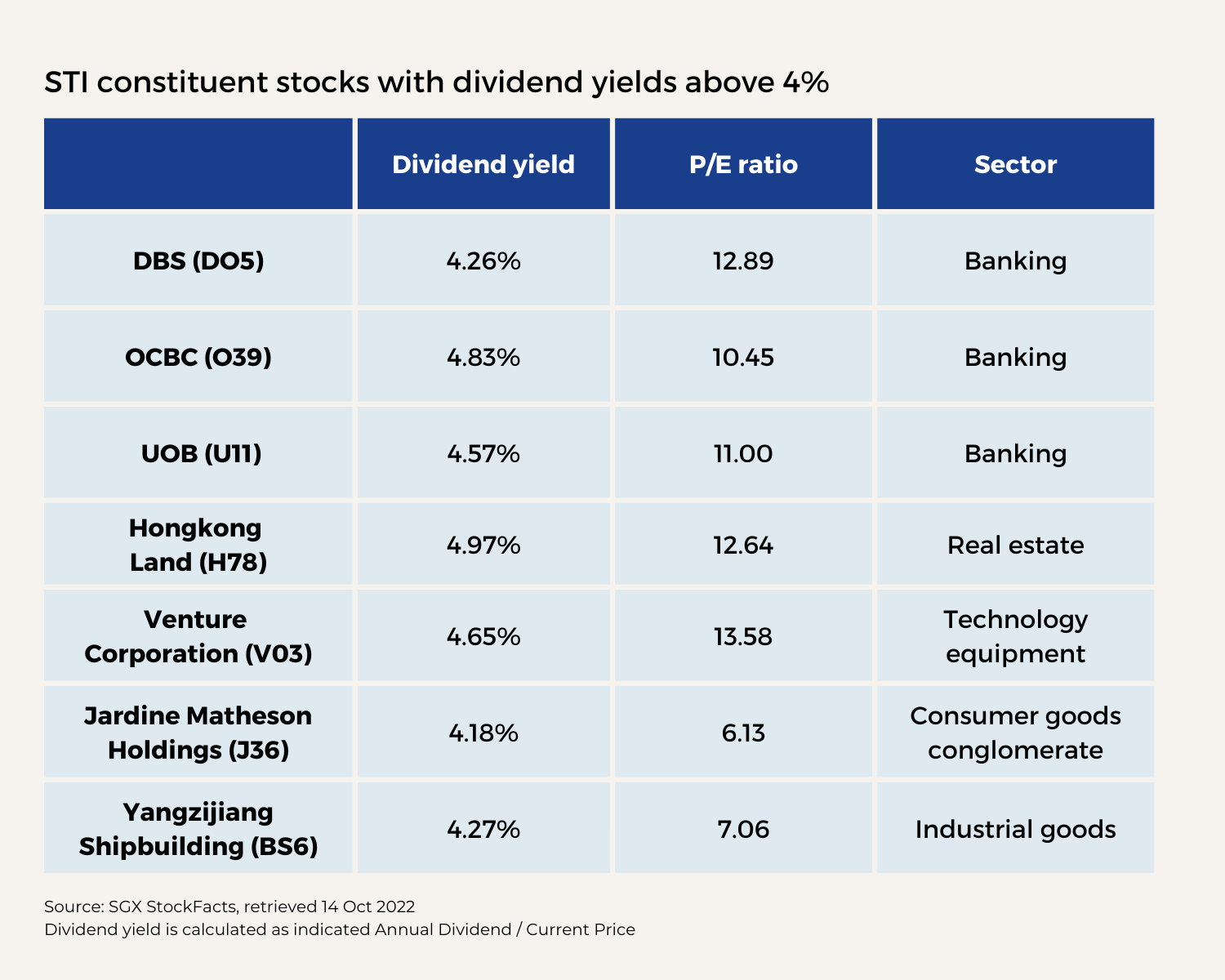 Singapore stocks with dividend yields above 4%