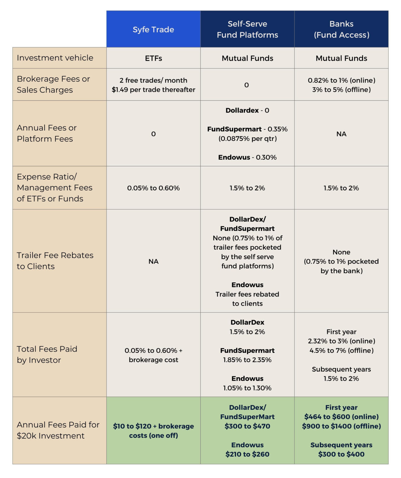 What are the real fees you pay when buying funds or unit trusts? Connect