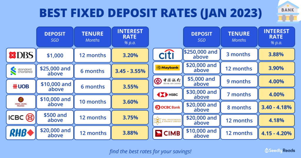 Which Bank Gives Highest Interest On Fd 2023 Which Bank Gives Highest Interest On Fd 2023