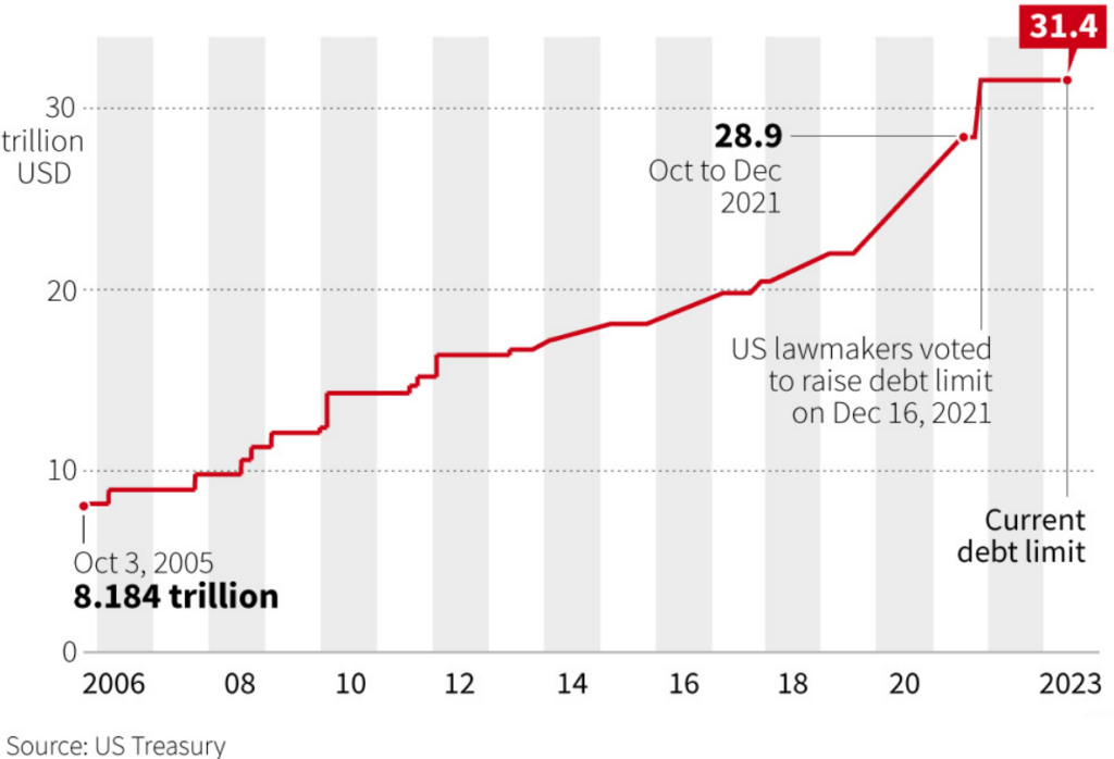 Us Debt Ceiling Interest Rates And The Road Ahead Connect