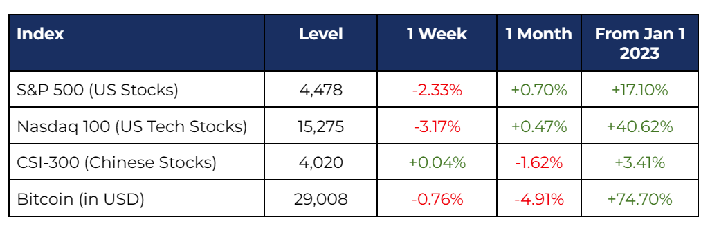 Weekly Market Wrap | 5 August 2023 - Connect