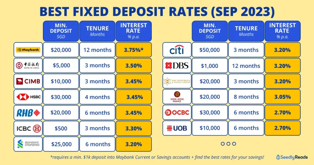 Should You Lock In The Best Fixed Deposit Rates or SSBs Now? Syfe