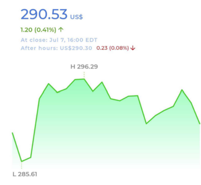 Weekly Market Wrap | 8 July 2023 - Connect