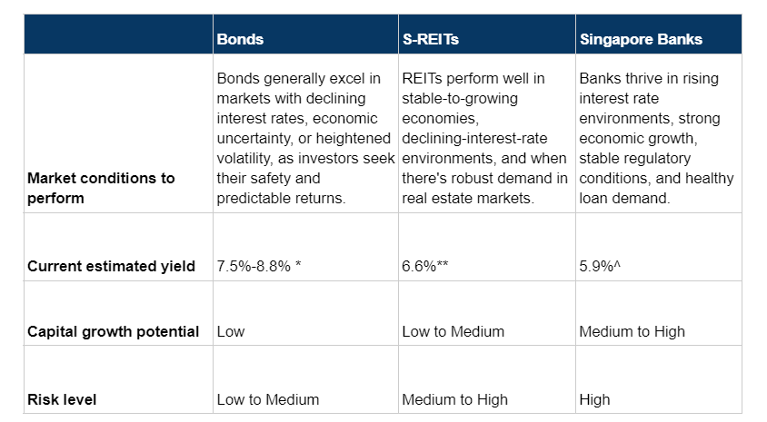 Bonds vs S-REITs vs Singapore Banks