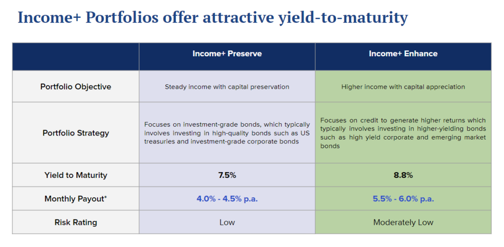 Syfe Income+ portfolios offer attractive yield