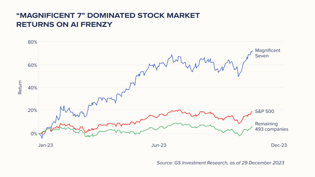 magnificent 7 stocks outperform