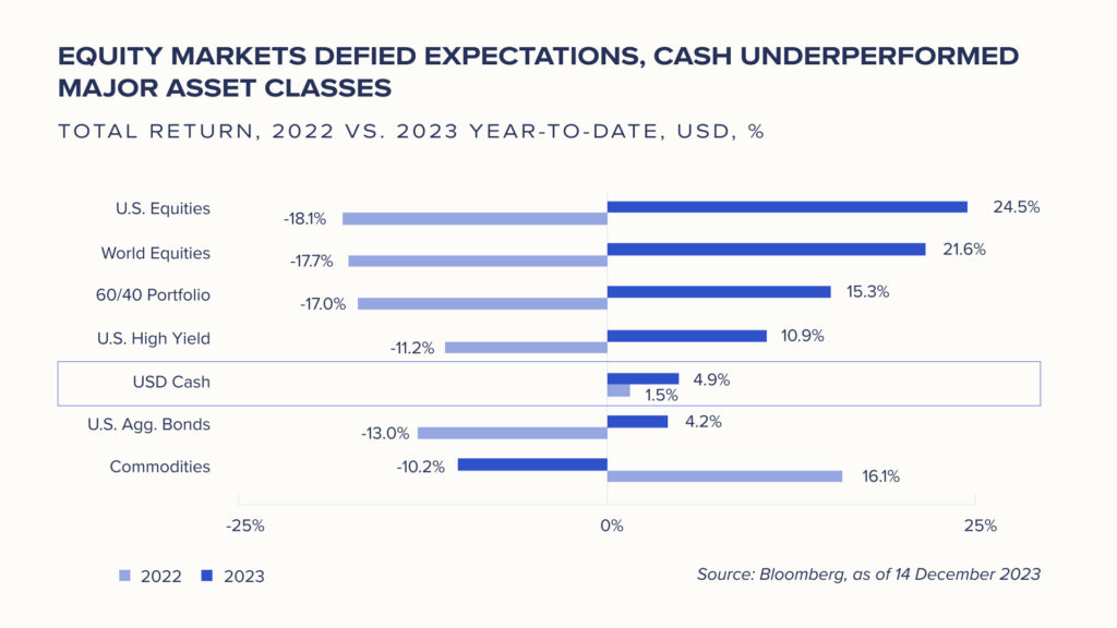 cash underperformed in 2023