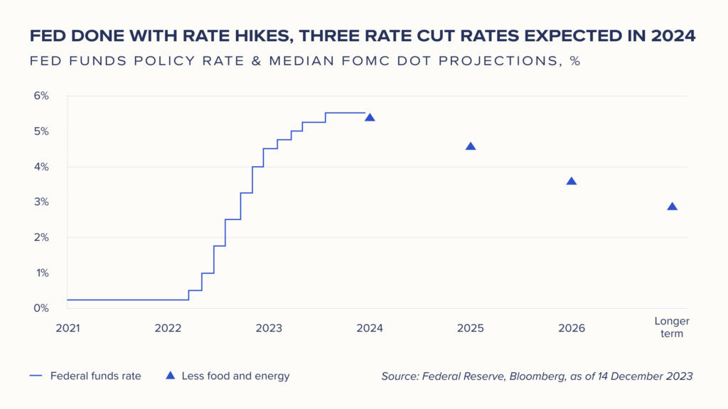 the Fed is expected to cut rates in 2024