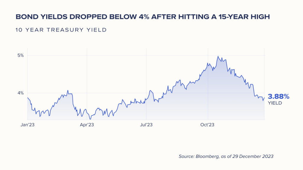 Bond yields dropped below 4% after hitting 15-year high