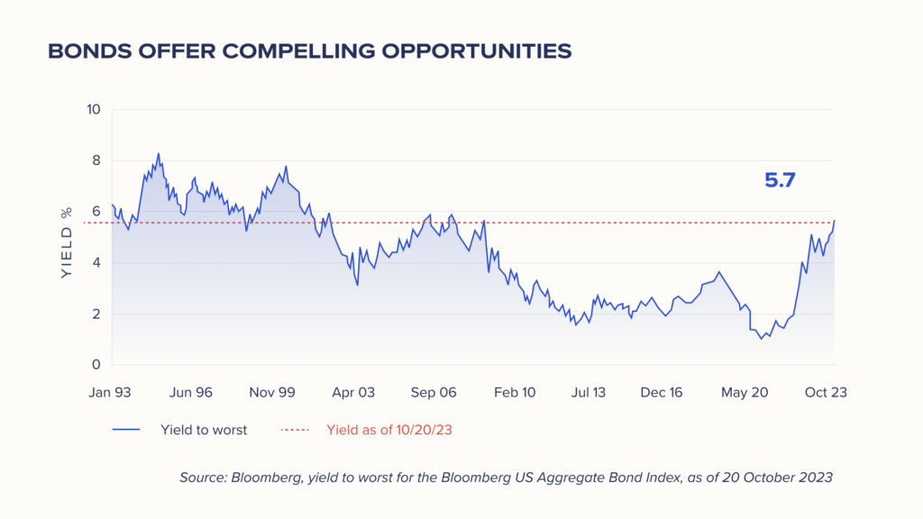 Bonds offer compelling opportunities 