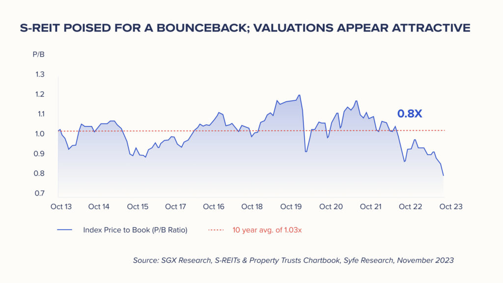 S-REITs valuation appear attractive 