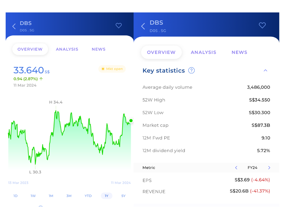 DBS Stock Price