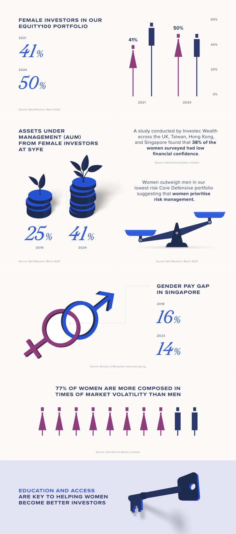 How Female Investors at Syfe Challenge Gender Investment Stereotypes