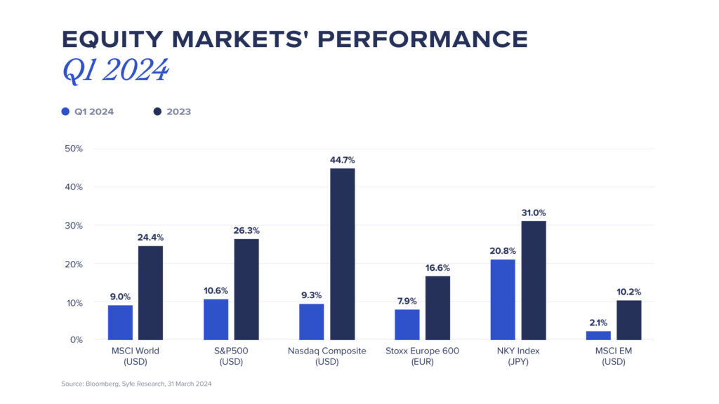 equity market Q1 2024