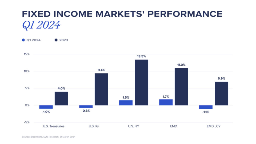 bond market Q1 2024