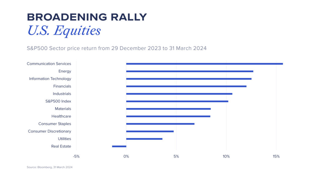 broadening equity rally Q1 2024