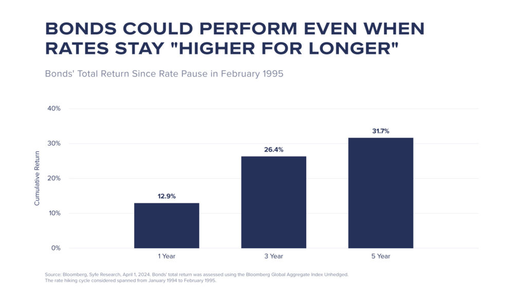 Bonds can perform when rates are higher for longer