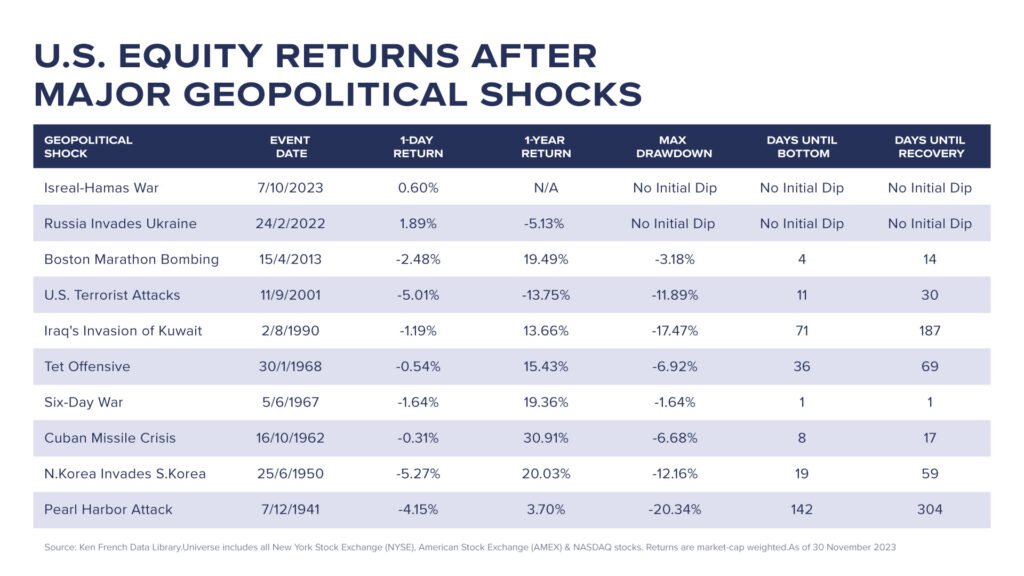 US equities during geopolitical events 