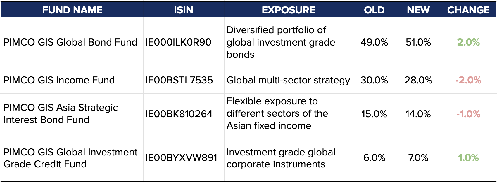 Your Recommended Portfolio Optimisation for Syfe Income+ : April 2024 -  Connect