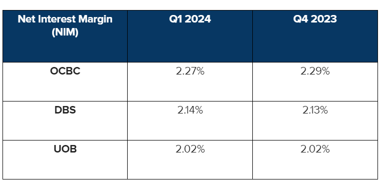 Exquisite Fed Cuts Rates: Time To Sell Dbs, Ocbc And Uob Shares And Buy Singapore Reits? Design Collection Exquisite Fed Cuts Rates: Time To Sell Dbs, Ocbc And Uob Shares And Buy Singapore Reits? Design Collection