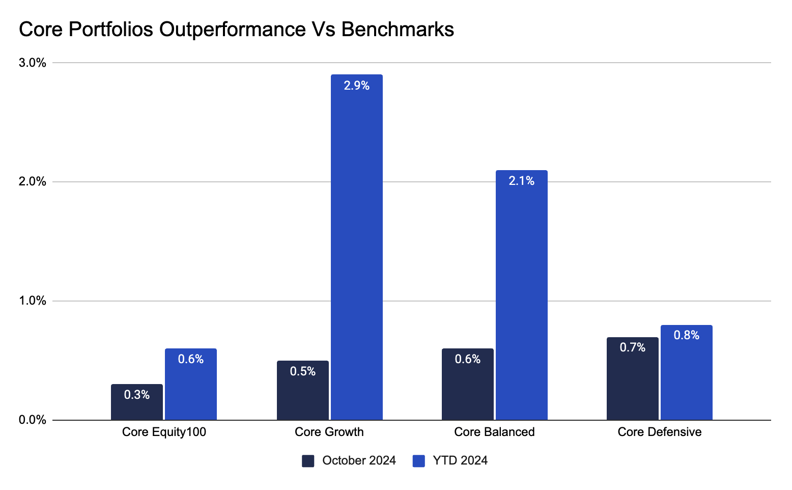 Syfe Core Portfolios All Outperform Benchmarks [Oct 2024]