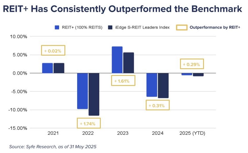 Syfe REIT+ performane