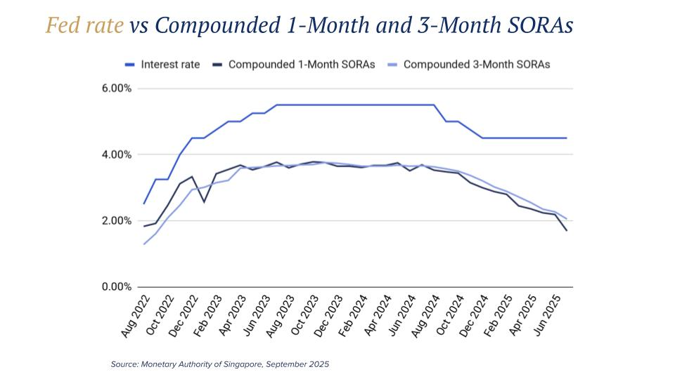 fed interest rates vs compounded 1-month and 3-month sora rates
