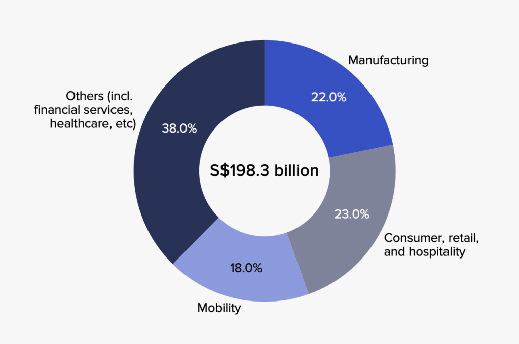 Potential Annual Economic Benefits from AI-enabled Technologies (% 2030)