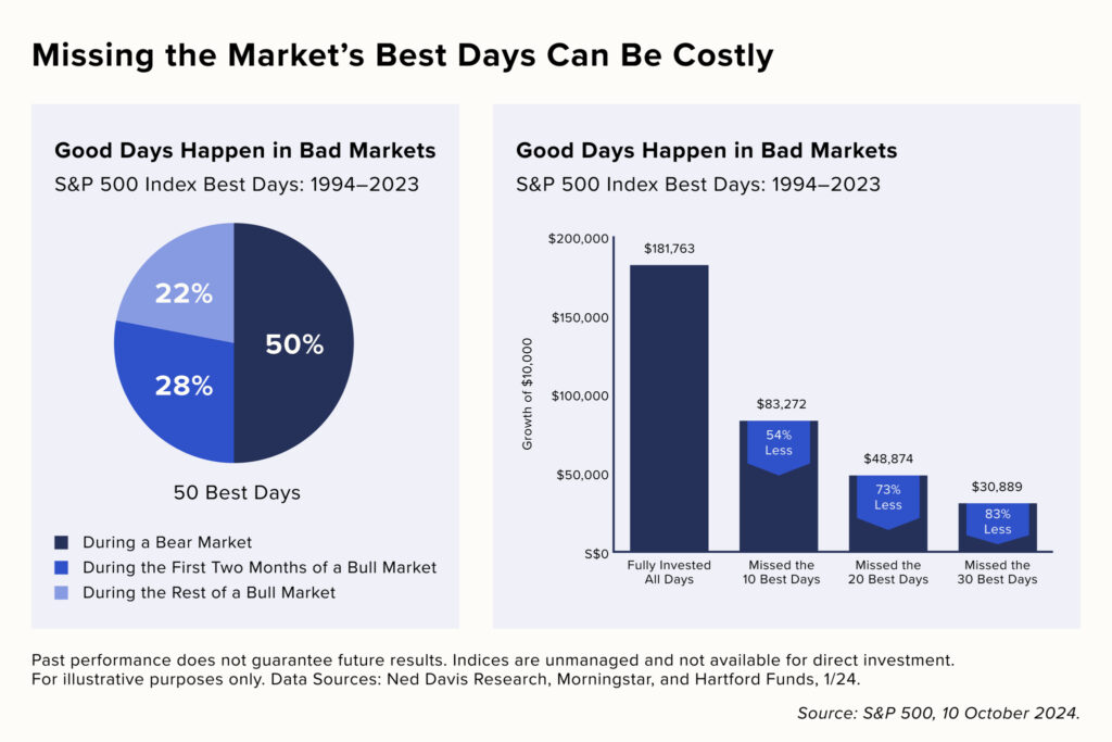staying invested throughout market cycles