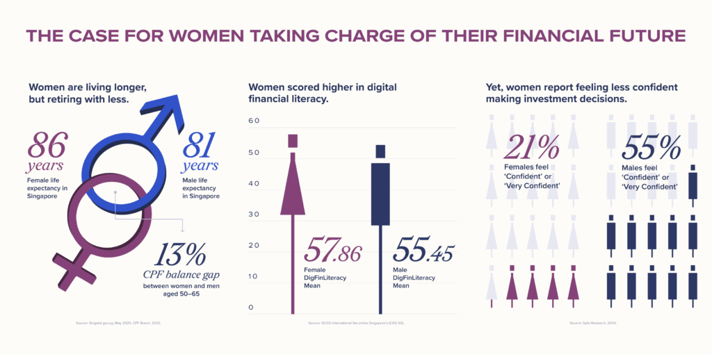 syfe survey findings on women's sentiment towards investing
